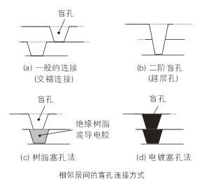 高階盲孔電鍍填孔技術(shù)研究 PCBA,PCB板,SMT貼片,PCB線路板